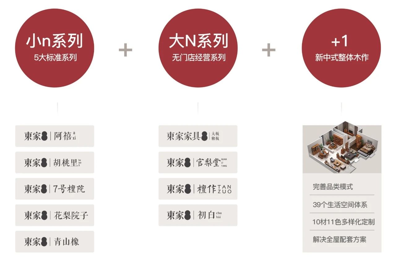 聚焦运营升级,为门店精准赋能,东家独创N+1模式
