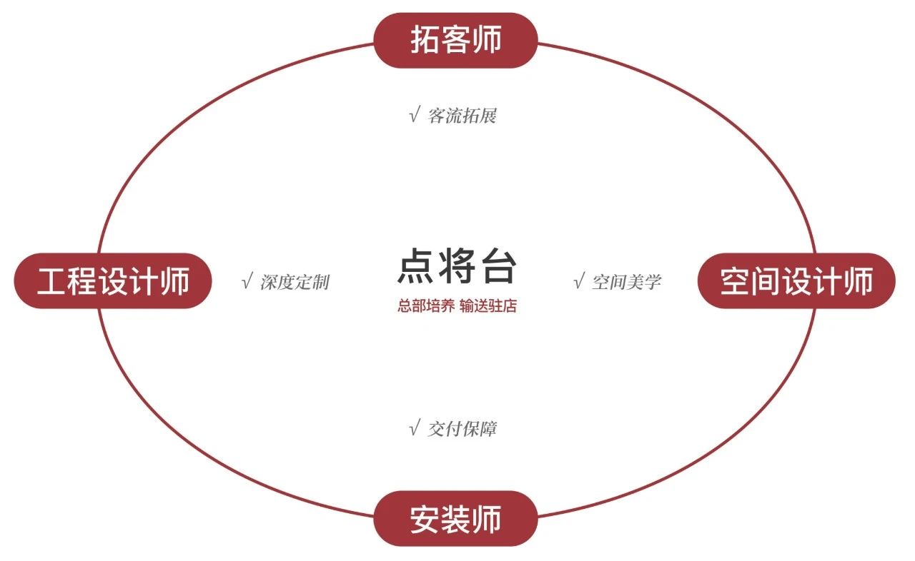聚焦运营升级,为门店精准赋能,东家独创N+1模式